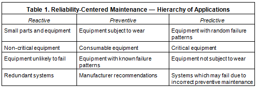 Reliability-Centered Maintenance