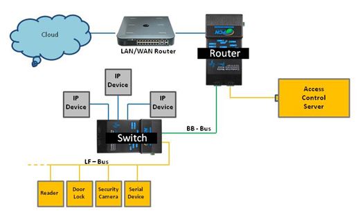 Figure 4: IP-Enabled Access Control using IP-485