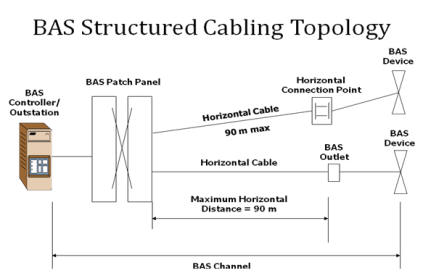 BAS Structured Cabling Topology