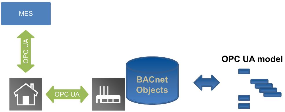 OPCBACnet