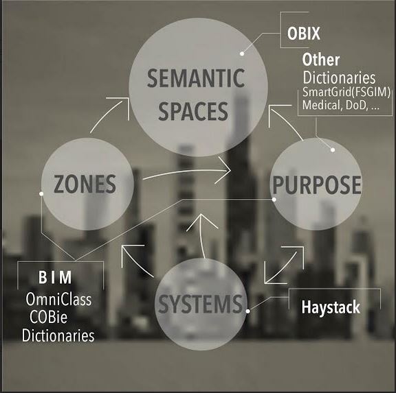 Semantic Spaces