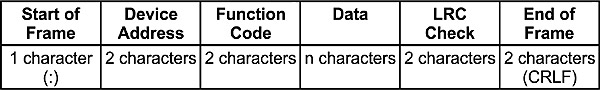 Figure 3  ASCII framing of a Modbus message.