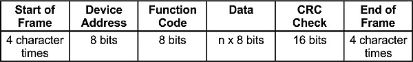 Figure 4  RTU framing of a Modbus message.