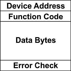 Figure 1  Simplified Modbus message format.