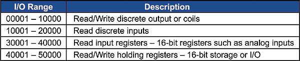 Figure 5 Typical Modbus Register Map.