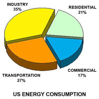 Figure 1  Source  www.architecture2030.org