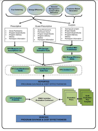 Figure 2  Source  www.powerauthroity.on.ca