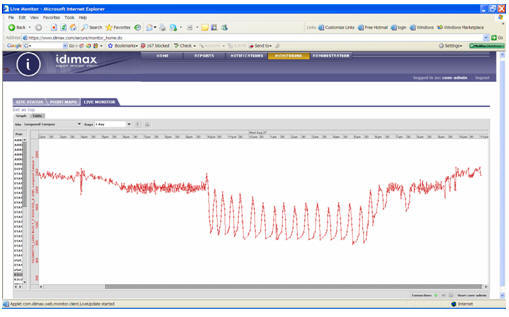 Figure 3  Real-time Electrical Demand Profile Dimax Controls