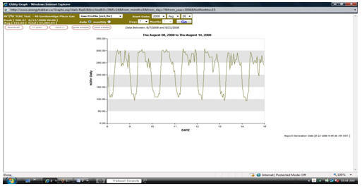 Figure 4  Weekly Gas Utilization Profile Dimax Controls