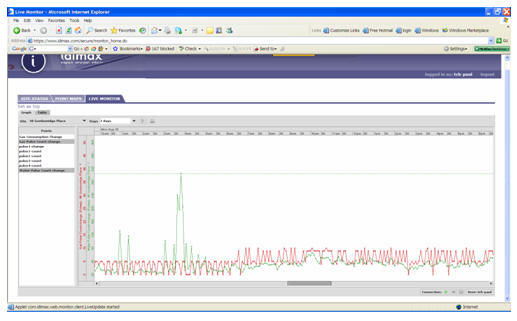 Figure 5  Real Time Plot, Water and DHW Gas utilization Dimax Controls