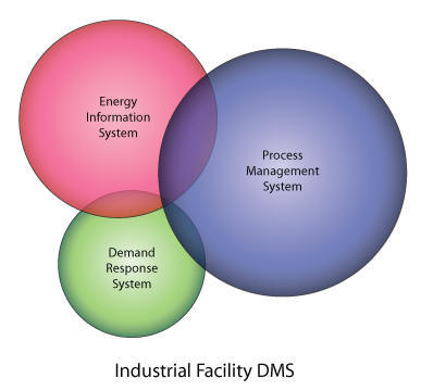Industrial Facility DMS