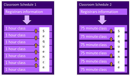 Figure 3: Classroom Scheduling Example