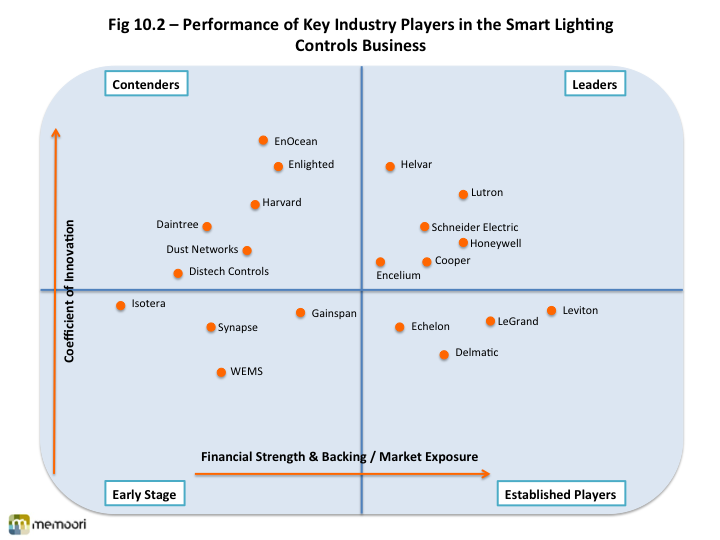 Smart Lighting Controls