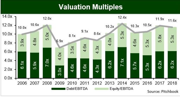 Valuation Multiples