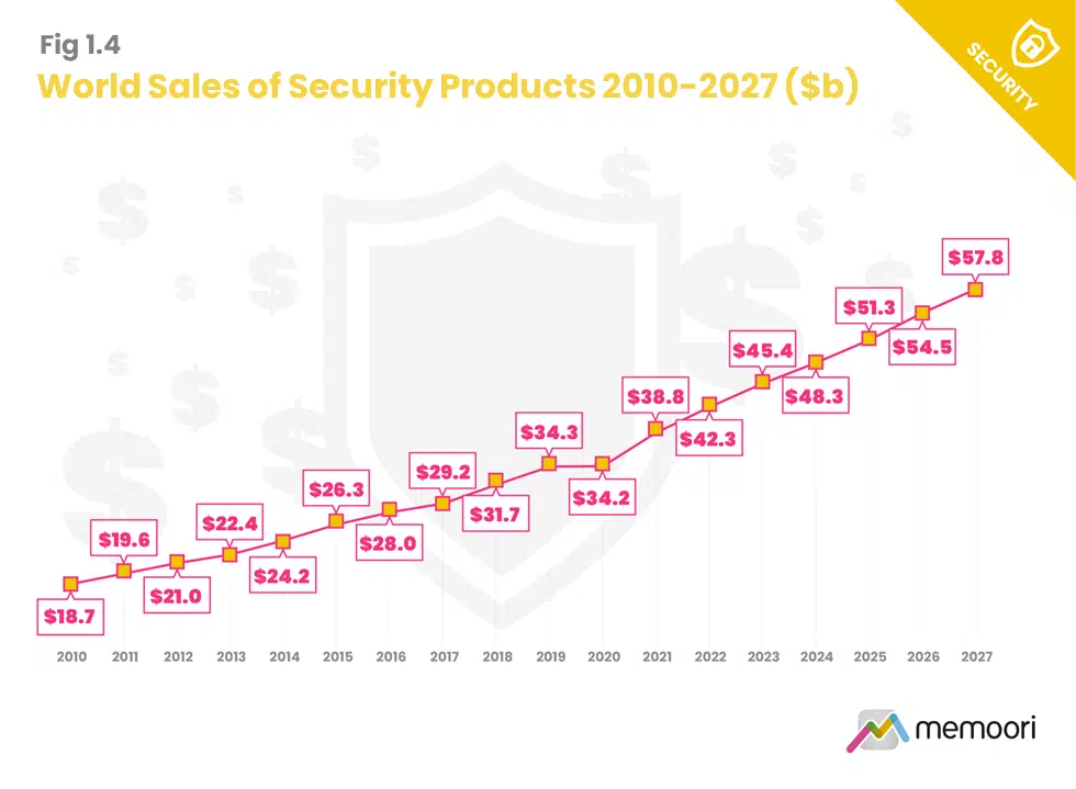 Global Physical Security Products Market Research 2022