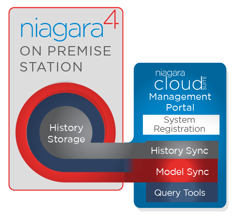 Niagara Data Service Illustration