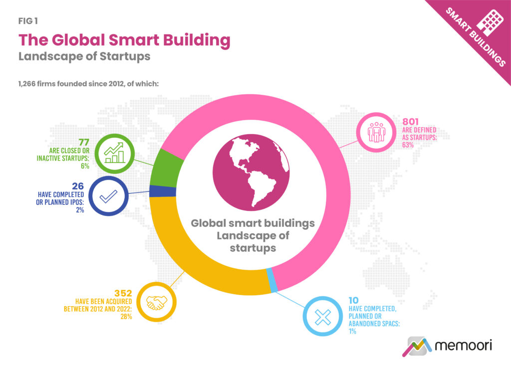 Smart Building Startups