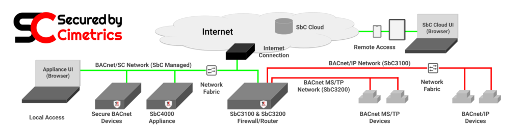 Cimetrics SbC Architecture