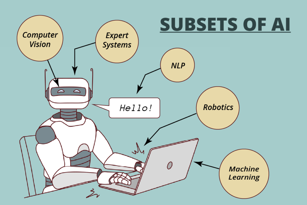 Robot with various AI subset labels point to its parts.