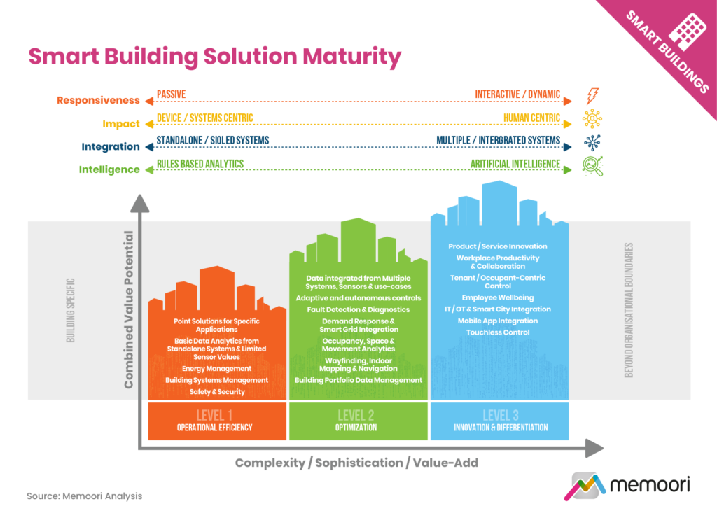 IoT Connected Devices in Smart Commercial Buildings