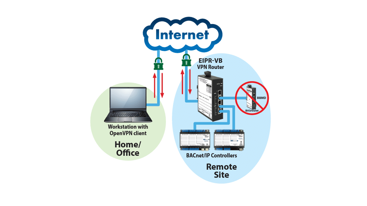 Secure Remote Access to BACnet Systems without a BBMD ...