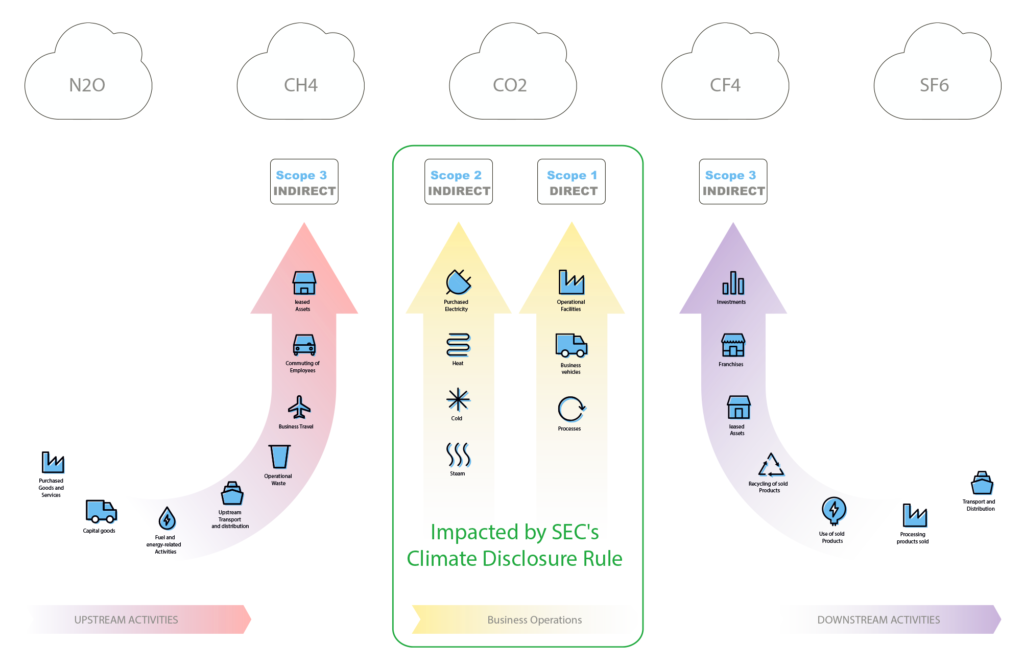 The rules introduce phased-in disclosure of Scope 1 and/or Scope 2 emissions for larger registrants, accompanied by attestation reports for these disclosures.