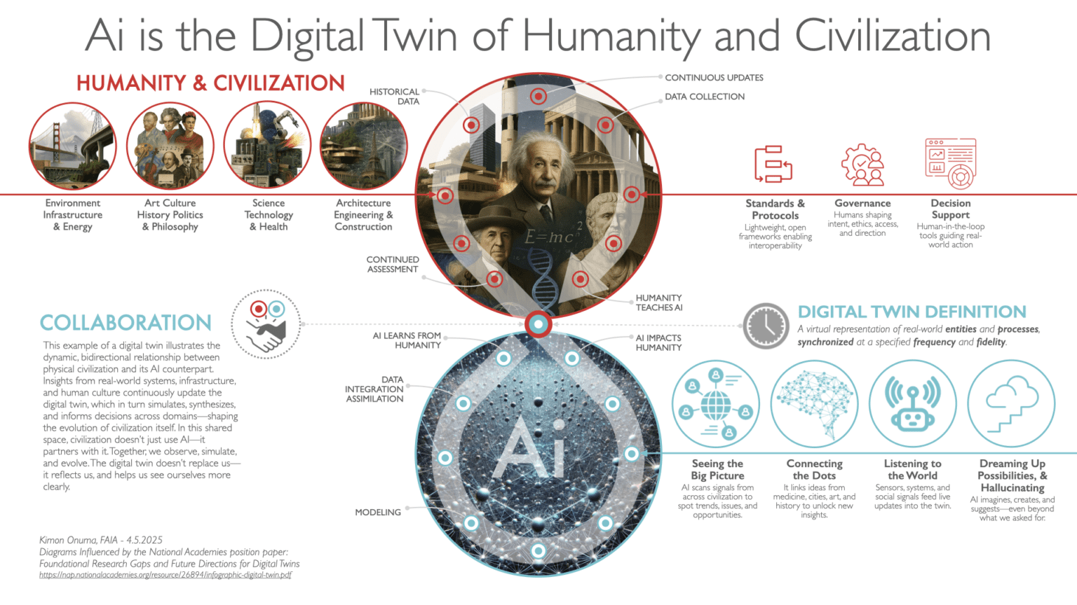 Ai Is the Digital Twin of Humanity and Civilization ...