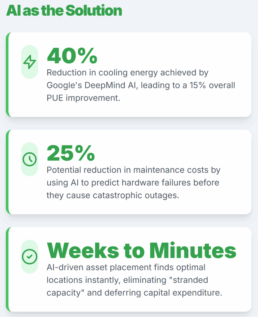 AI as the Solution
40%

Reduction in cooling energy achieved by Google's DeepMind AI, leading to a 15% overall PUE improvement.

25%

Potential reduction in maintenance costs by using AI to predict hardware failures before they cause catastrophic outages.

Weeks to Minutes

AI-driven asset placement finds optimal locations instantly, eliminating "stranded capacity" and deferring capital expenditure.