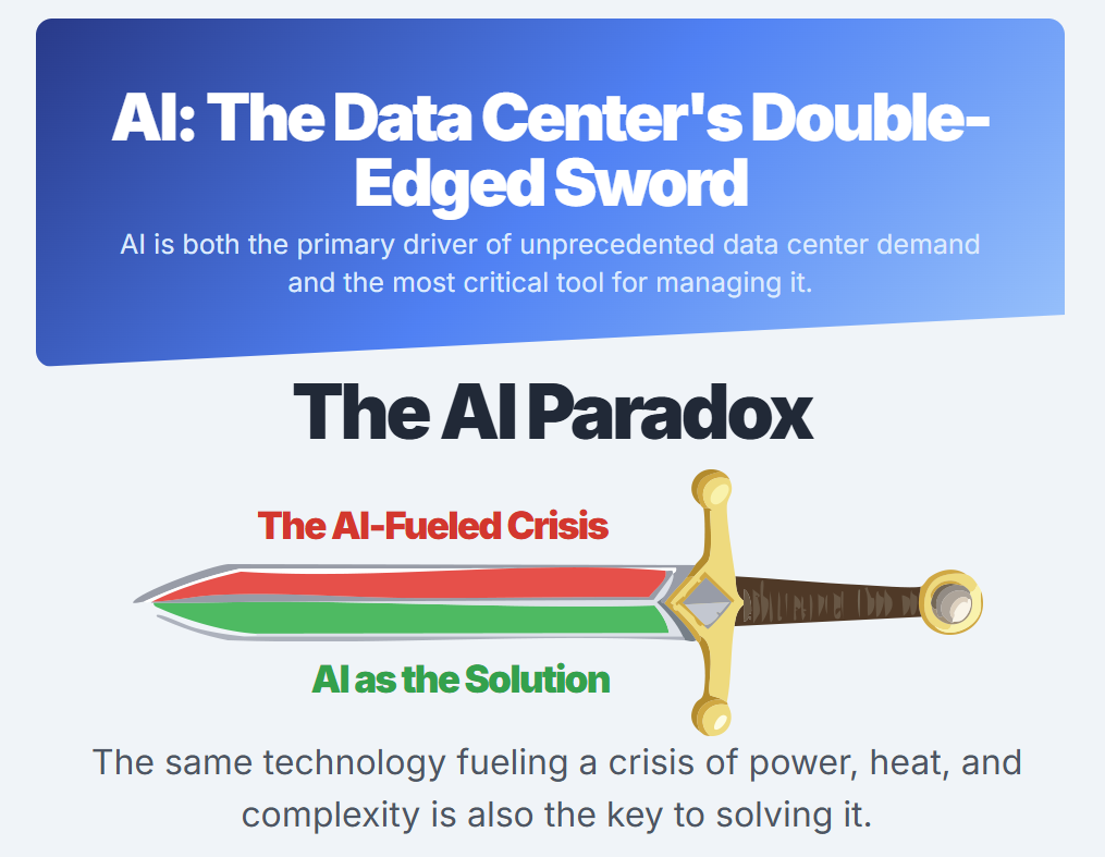 AI: The Data Center's Double-Edged Sword AI is both the primary driver of unprecedented data center demand and the most critical tool for managing it.