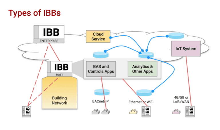 IBB A Vision for Cloud-Native Building Systems - AutomatedBuildings.com