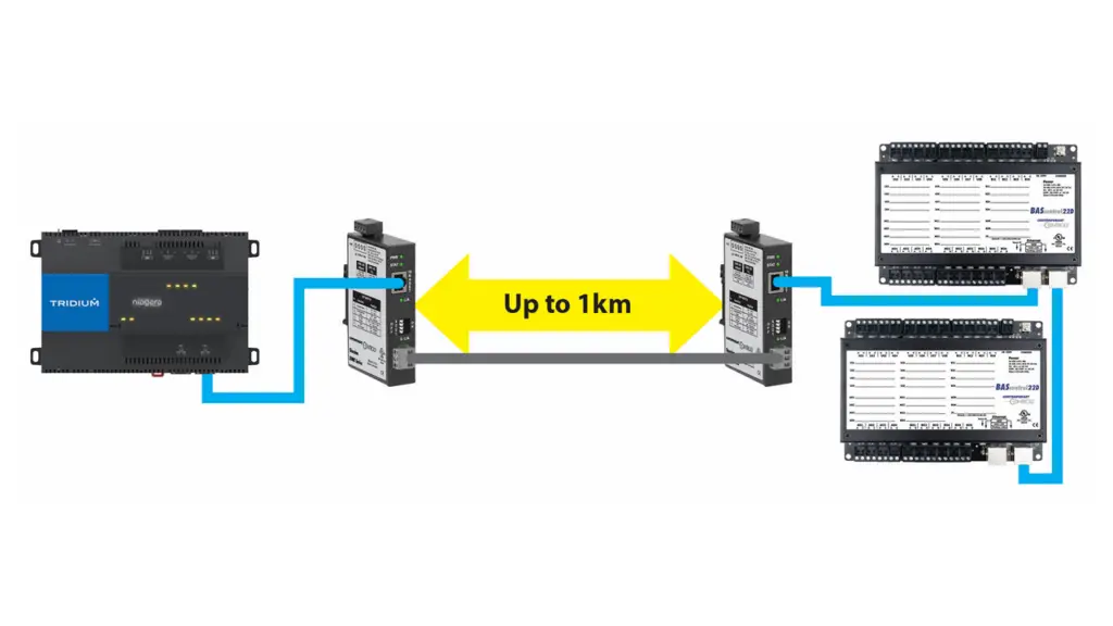 An EIMK-T1L Media Converter connects a JACE to two BACnet unitary controllers over distances of up to 1 km.