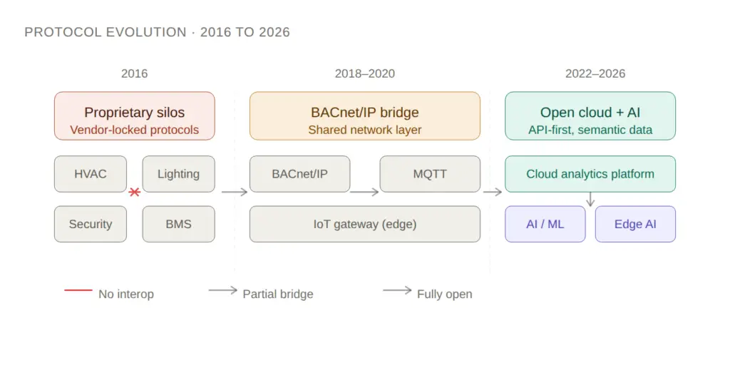 protocol evolution 2016-2026