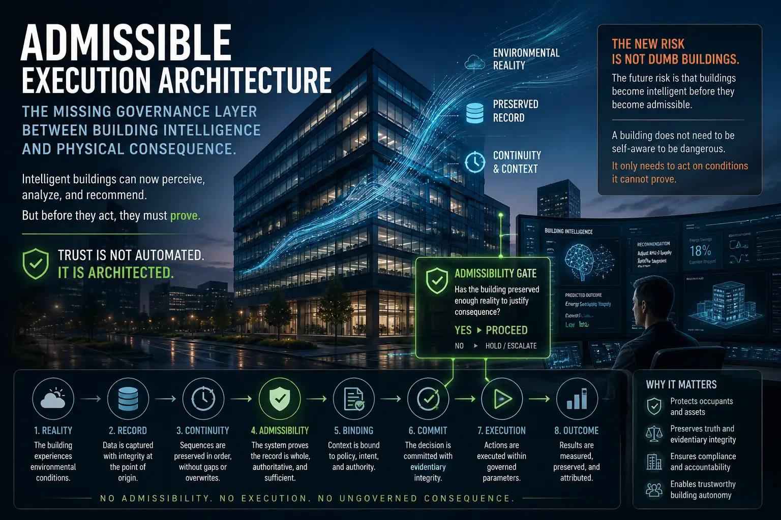 Building Intelligent Rule Buildings Are Becoming Intelligent Before They Are Admissible ...