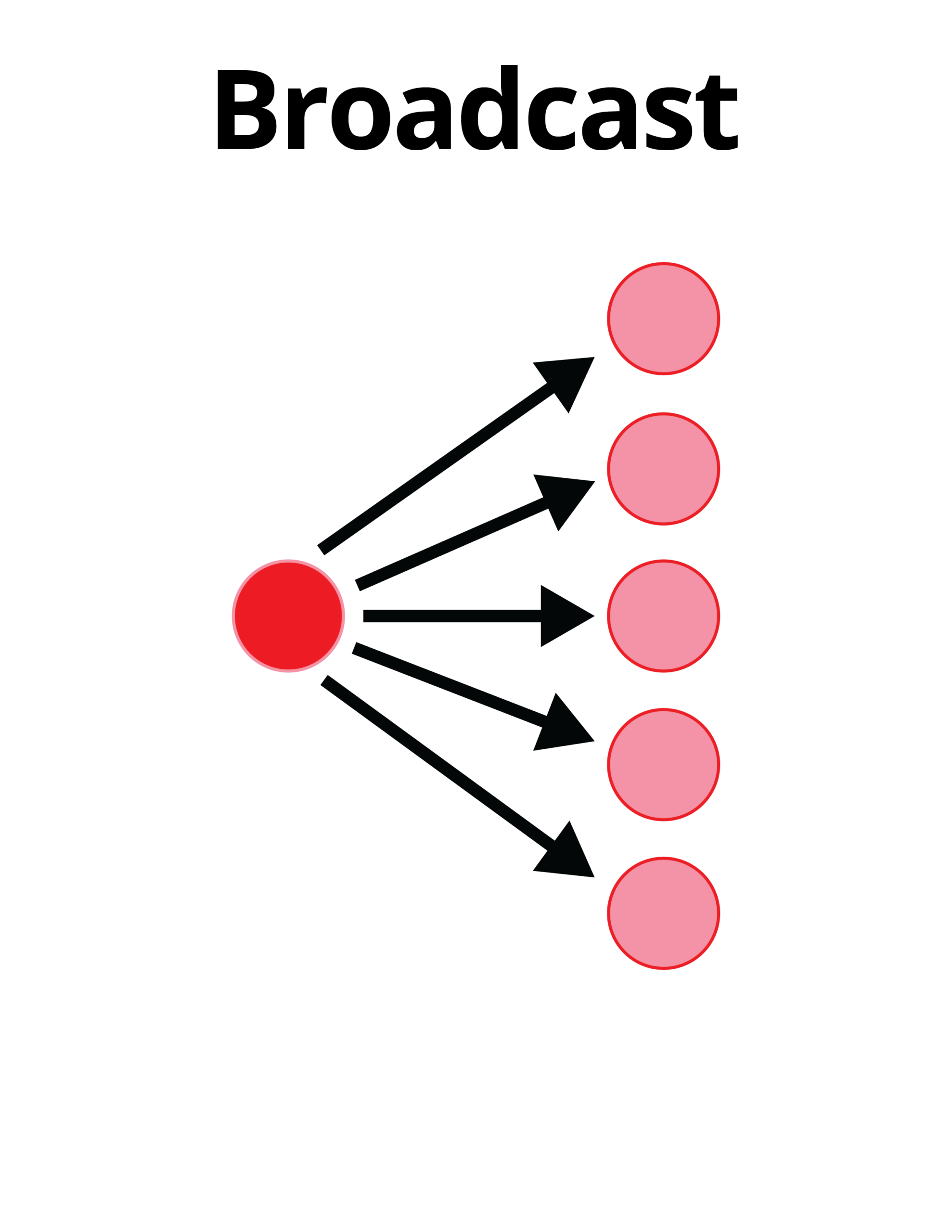 Diagram of broadcast communication sending one message from a device to all devices on a network.