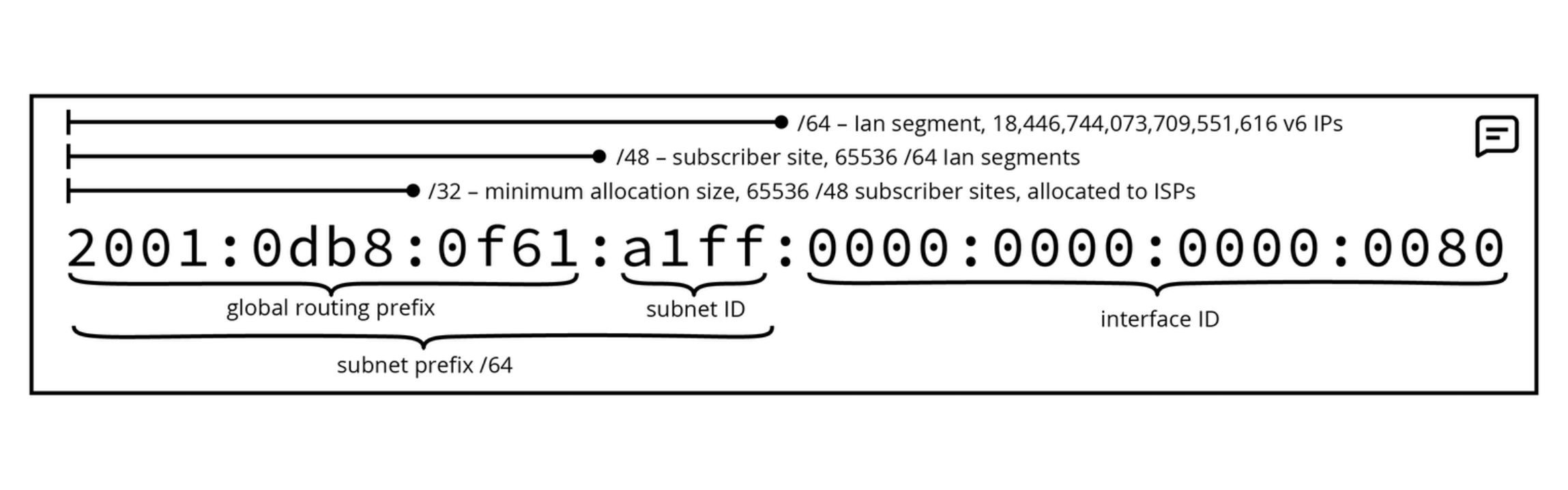 Diagram showing IPv6 address segments split into subnet prefix and interface ID for network structure.