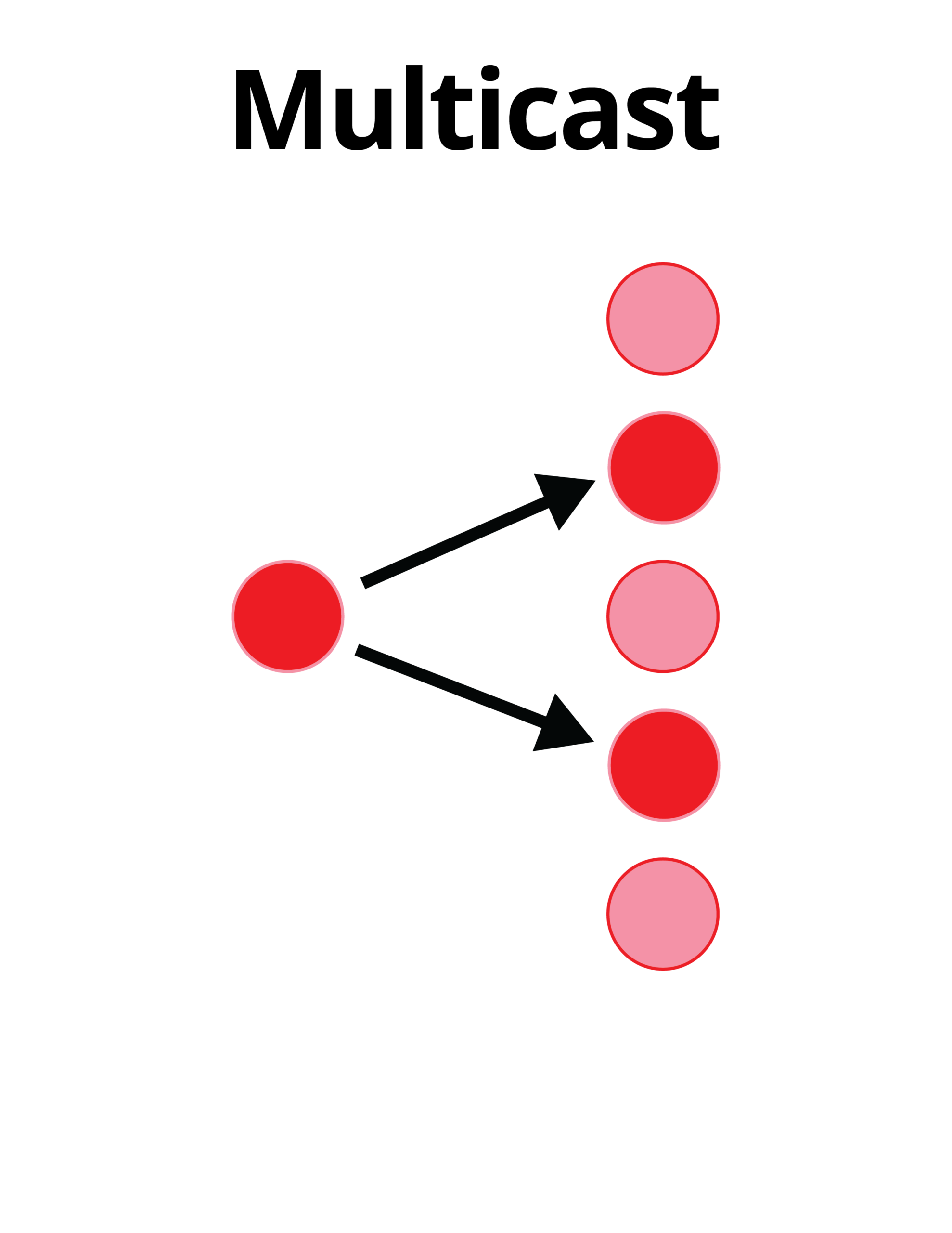 Diagram of multicast communication sending messages from one device to selected devices on a network.