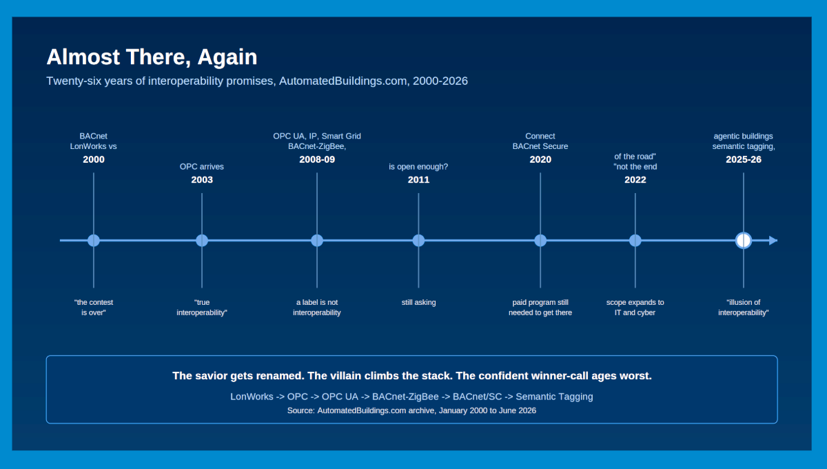 inrweoperability-timeline