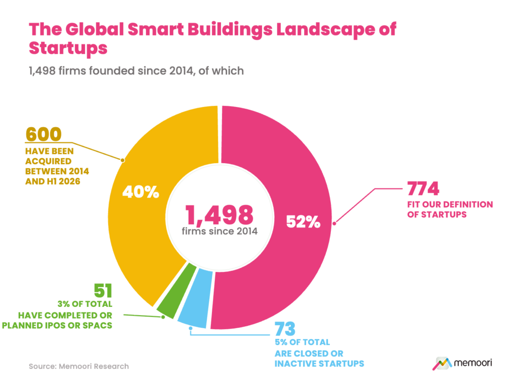 smart building startups 2026